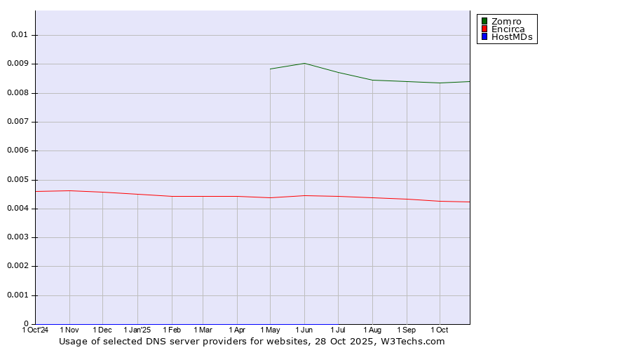 Historical trends in the usage of Zomro vs. Encirca vs. HostMDs