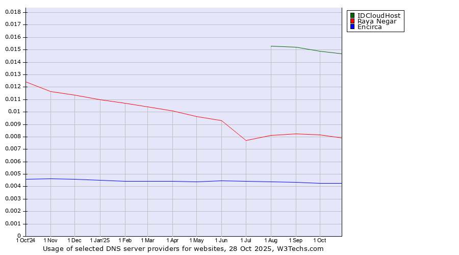 Historical trends in the usage of IDCloudHost vs. Raya Negar vs. Encirca