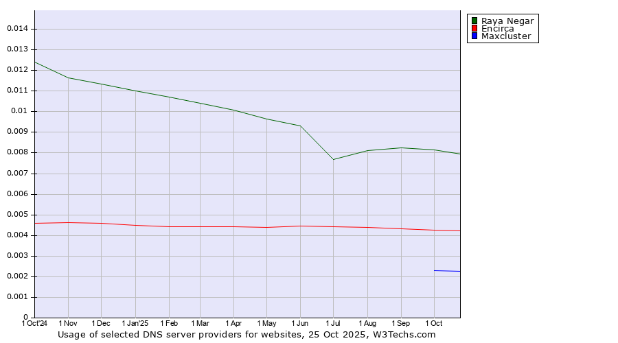 Historical trends in the usage of Raya Negar vs. Encirca vs. Maxcluster