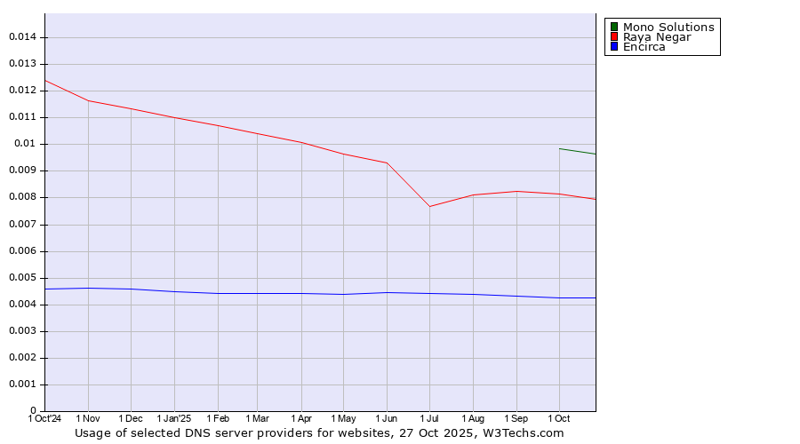 Historical trends in the usage of Mono Solutions vs. Raya Negar vs. Encirca
