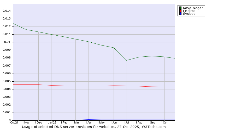 Historical trends in the usage of Raya Negar vs. Encirca vs. Sysbee