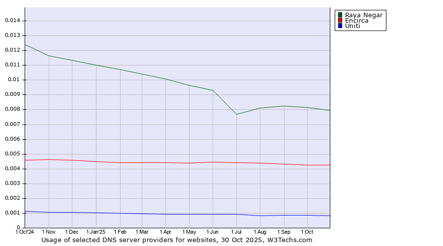 Historical trends in the usage of Raya Negar vs. Encirca vs. Uniti