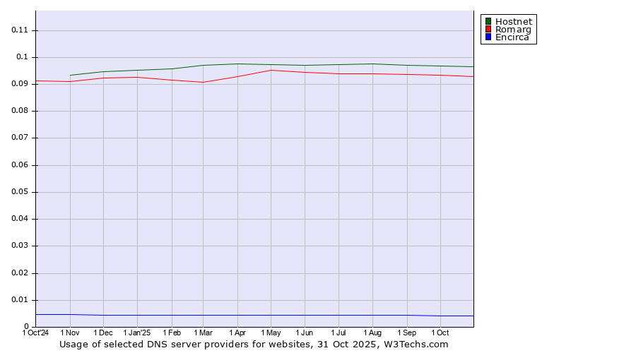 Historical trends in the usage of Hostnet vs. Romarg vs. Encirca