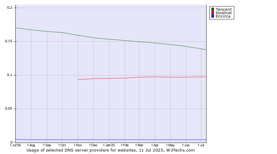 Historical trends in the usage of Tencent vs. Hostnet vs. Encirca