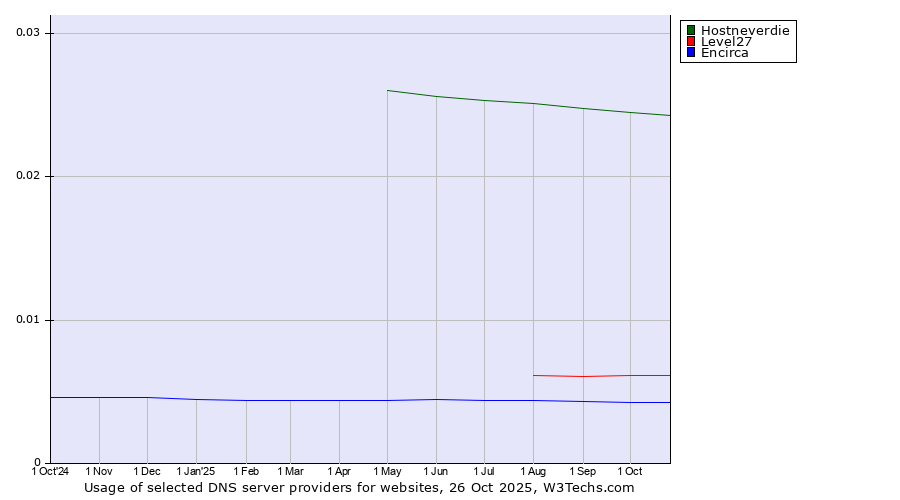 Historical trends in the usage of Hostneverdie vs. Level27 vs. Encirca