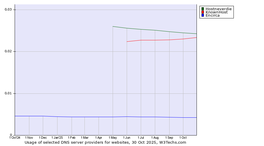 Historical trends in the usage of Hostneverdie vs. KnownHost vs. Encirca
