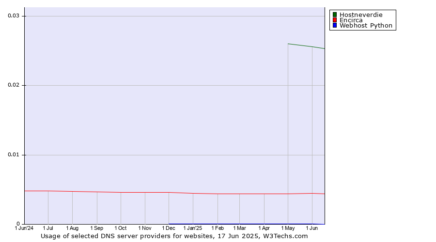 Historical trends in the usage of Hostneverdie vs. Encirca vs. Webhost Python