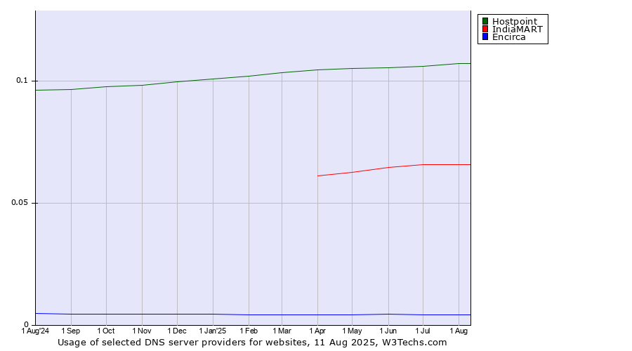 Historical trends in the usage of Hostpoint vs. IndiaMART vs. Encirca