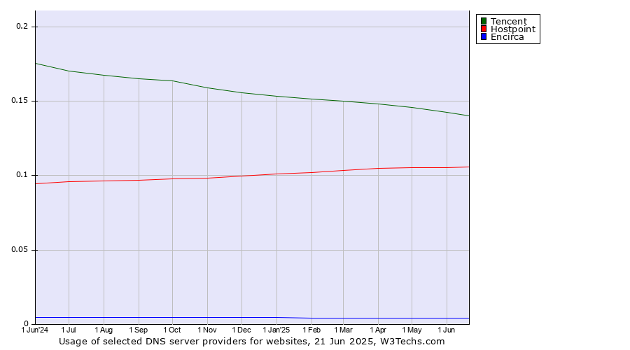 Historical trends in the usage of Tencent vs. Hostpoint vs. Encirca