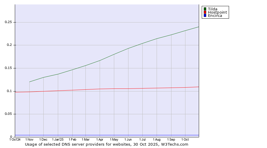 Historical trends in the usage of Tilda vs. Hostpoint vs. Encirca