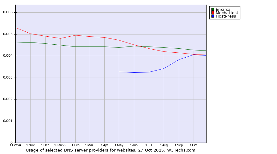Historical trends in the usage of Encirca vs. MochaHost vs. HostPress