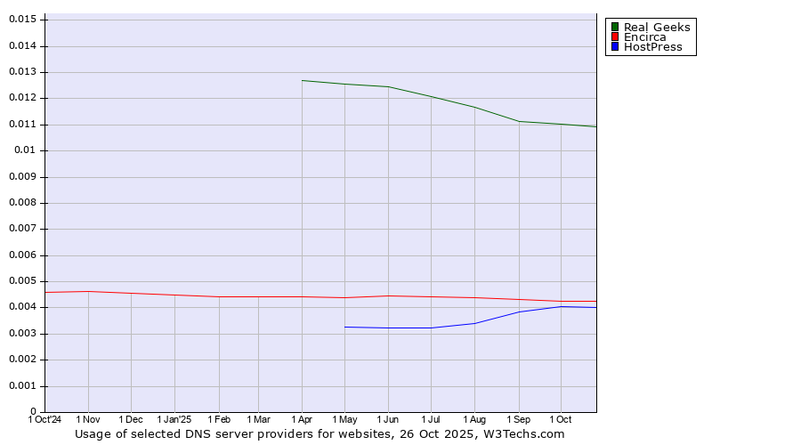 Historical trends in the usage of Real Geeks vs. Encirca vs. HostPress