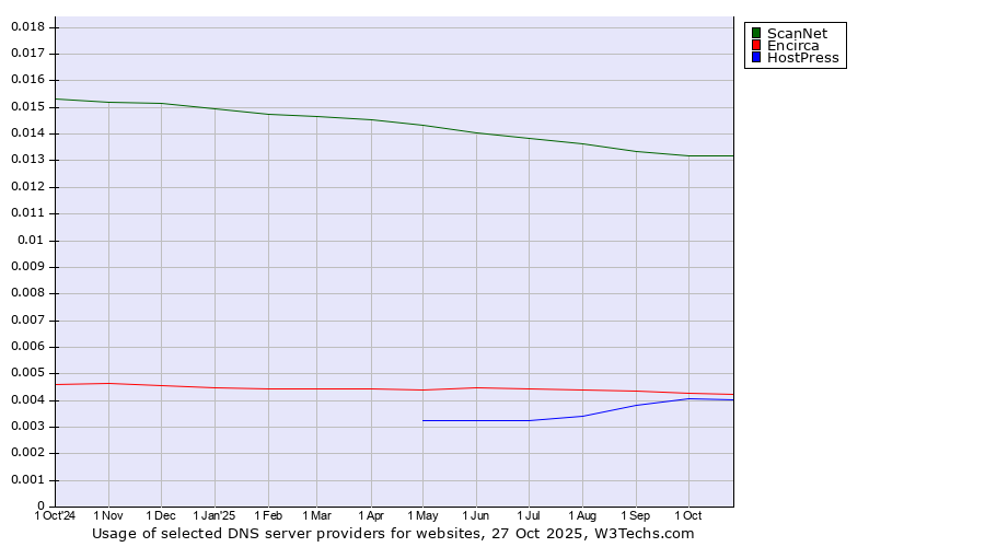 Historical trends in the usage of ScanNet vs. Encirca vs. HostPress