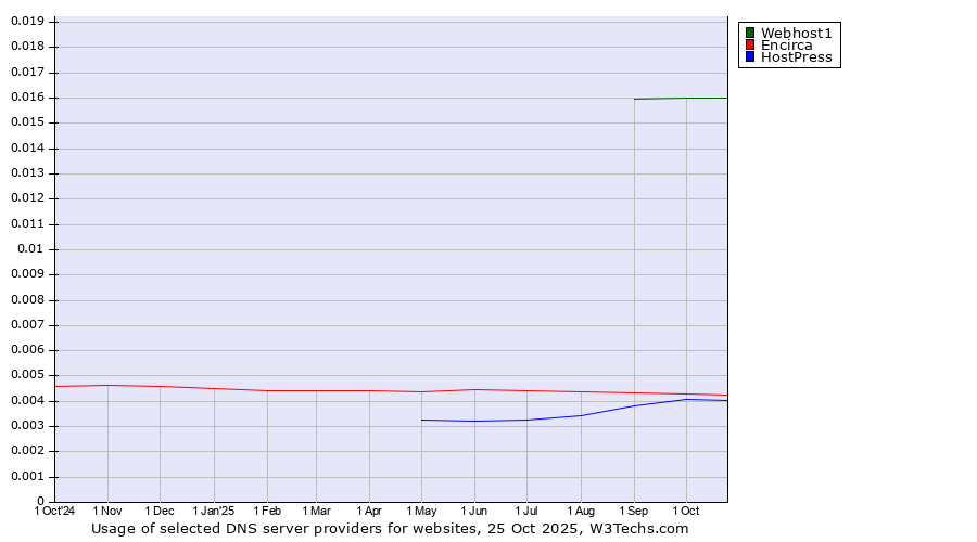 Historical trends in the usage of Webhost1 vs. Encirca vs. HostPress