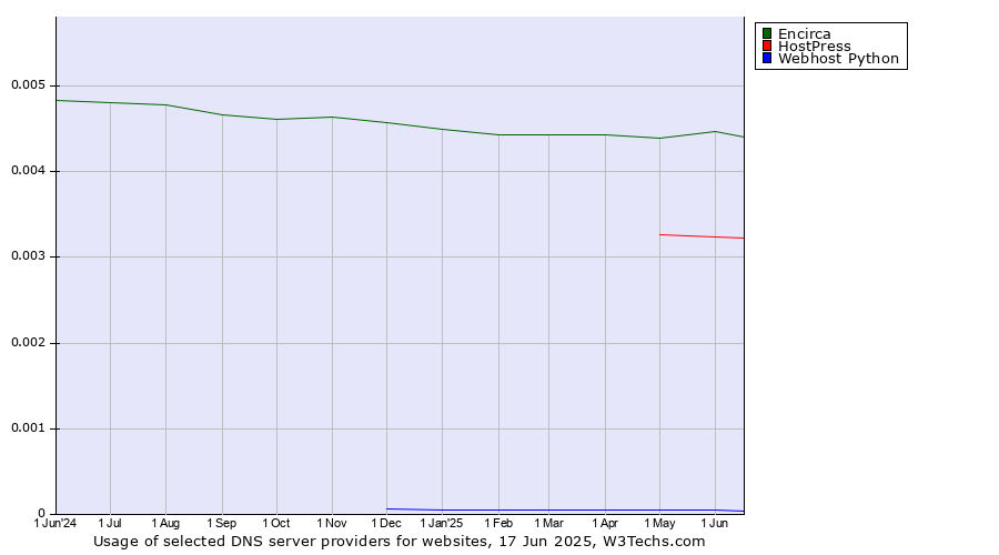 Historical trends in the usage of Encirca vs. HostPress vs. Webhost Python