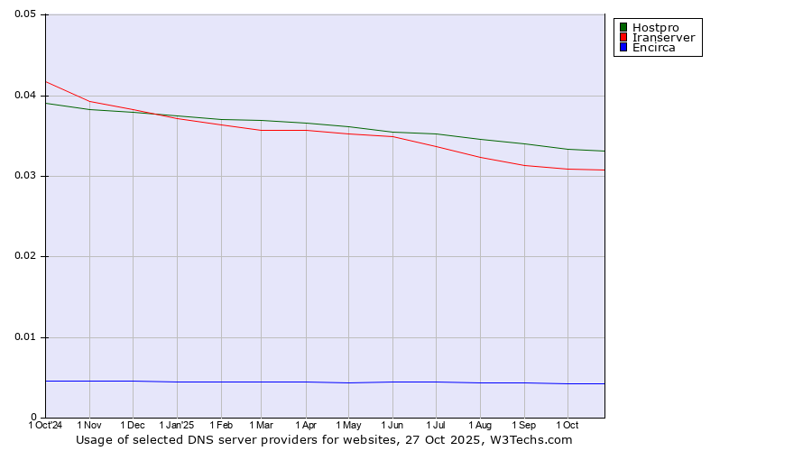 Historical trends in the usage of Hostpro vs. Iranserver vs. Encirca