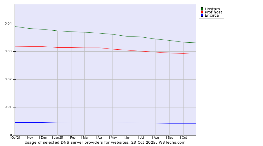Historical trends in the usage of Hostpro vs. Profihost vs. Encirca