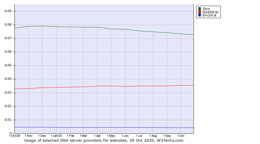 Historical trends in the usage of Jino vs. Hoststar vs. Encirca