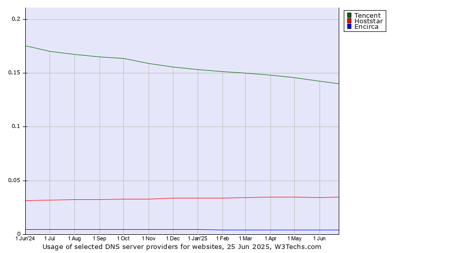 Historical trends in the usage of Tencent vs. Hoststar vs. Encirca