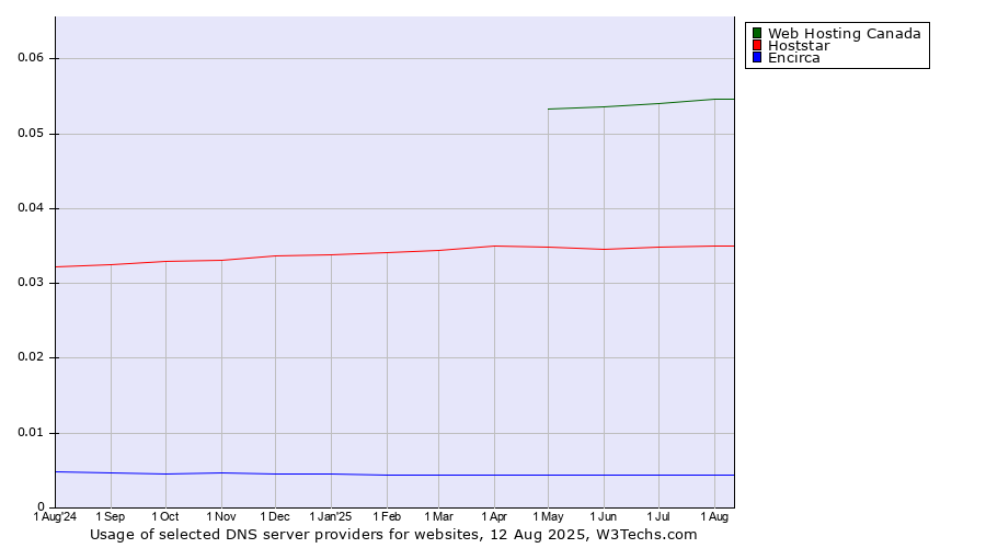 Historical trends in the usage of Web Hosting Canada vs. Hoststar vs. Encirca