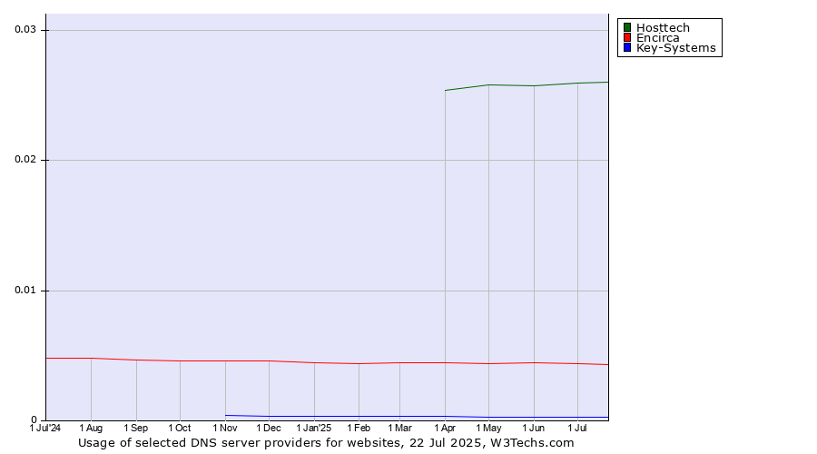 Historical trends in the usage of Hosttech vs. Encirca vs. Key-Systems