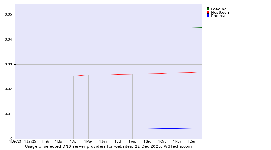 Historical trends in the usage of Loading vs. Hosttech vs. Encirca