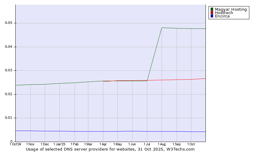 Historical trends in the usage of Magyar Hosting vs. Hosttech vs. Encirca
