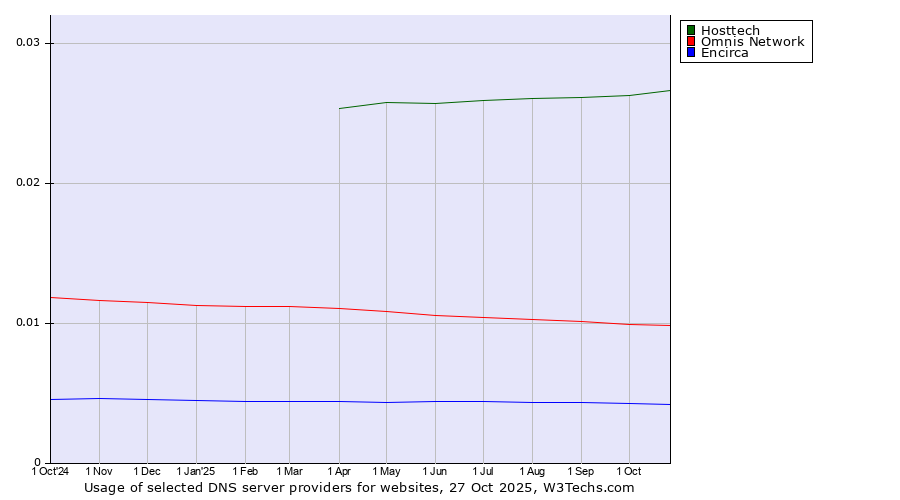 Historical trends in the usage of Hosttech vs. Omnis Network vs. Encirca