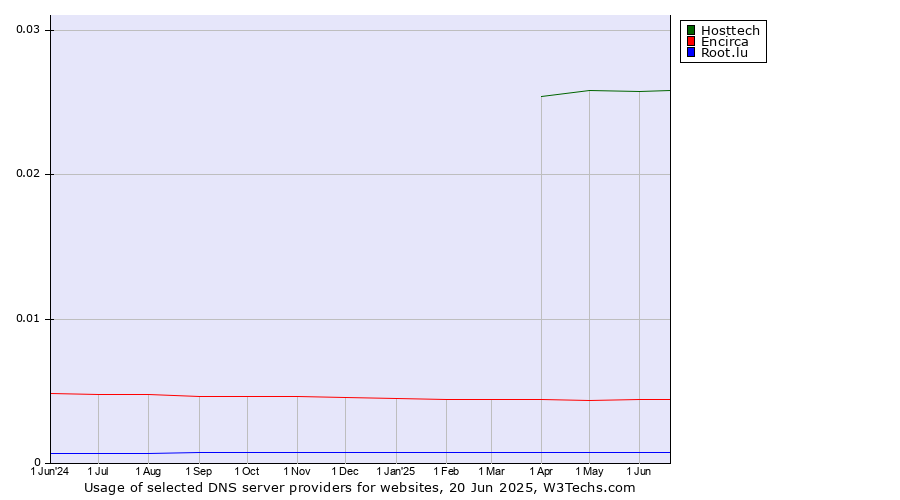 Historical trends in the usage of Hosttech vs. Encirca vs. Root.lu