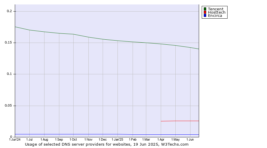 Historical trends in the usage of Tencent vs. Hosttech vs. Encirca