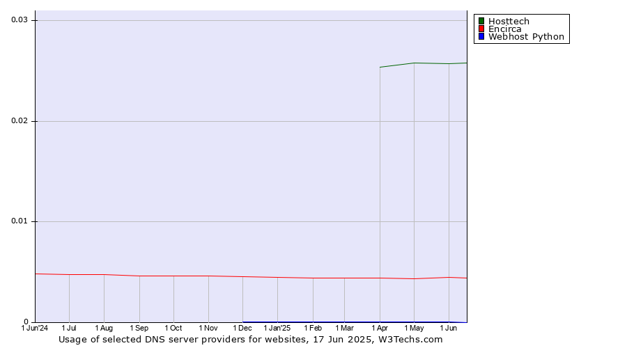 Historical trends in the usage of Hosttech vs. Encirca vs. Webhost Python