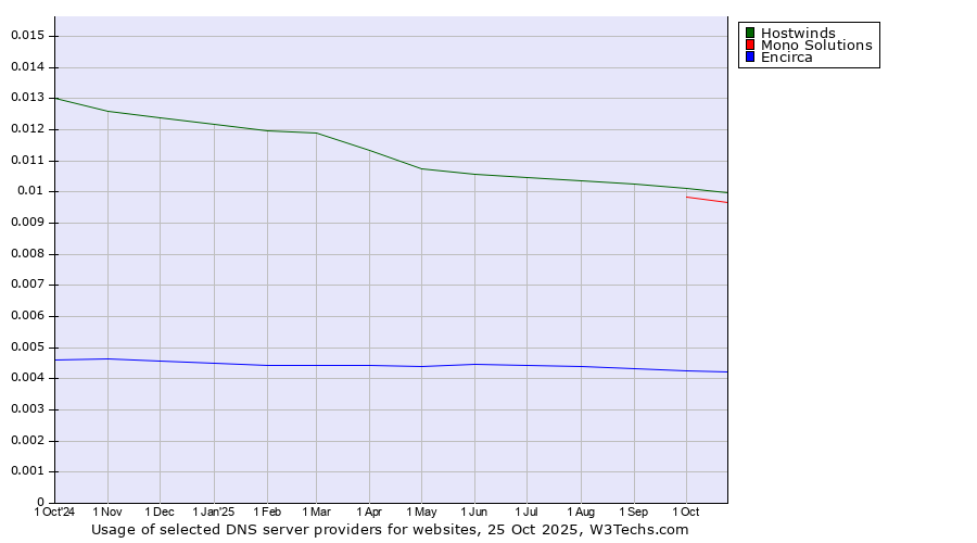 Historical trends in the usage of Hostwinds vs. Mono Solutions vs. Encirca