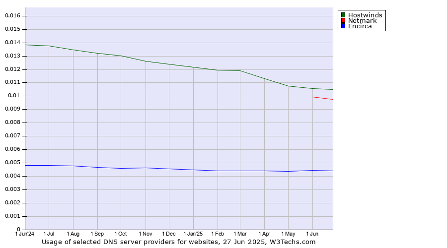 Historical trends in the usage of Hostwinds vs. Netmark vs. Encirca