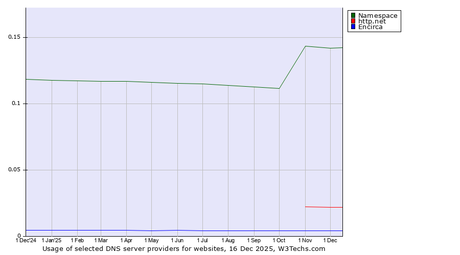 Historical trends in the usage of Namespace vs. http.net vs. Encirca