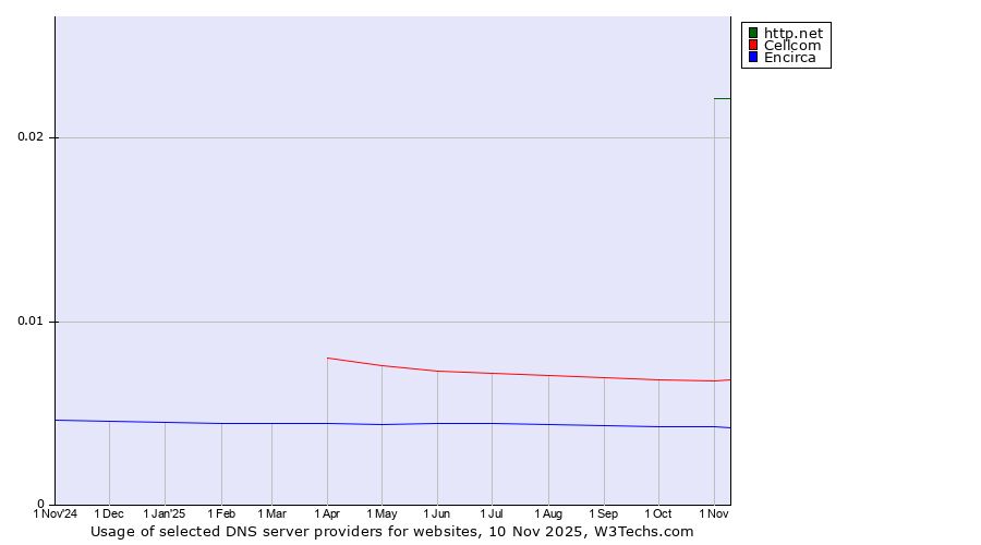 Historical trends in the usage of http.net vs. Cellcom vs. Encirca