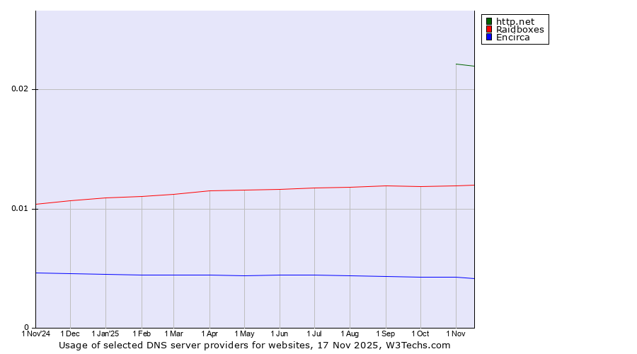 Historical trends in the usage of http.net vs. Raidboxes vs. Encirca