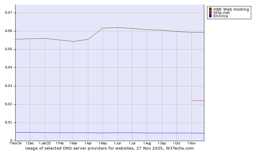 Historical trends in the usage of H88 Web Hosting vs. http.net vs. Encirca