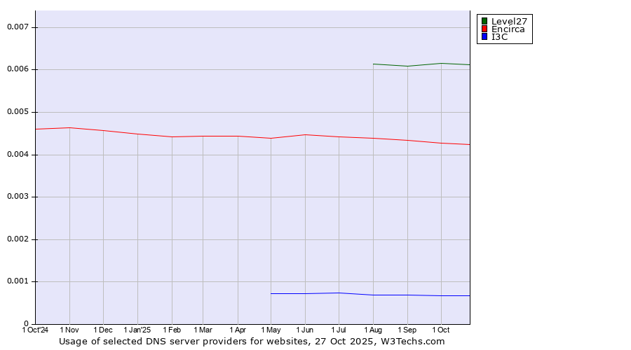 Historical trends in the usage of Level27 vs. Encirca vs. I3C