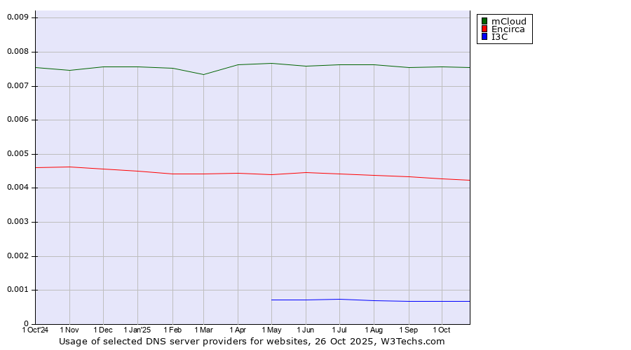 Historical trends in the usage of mCloud vs. Encirca vs. I3C