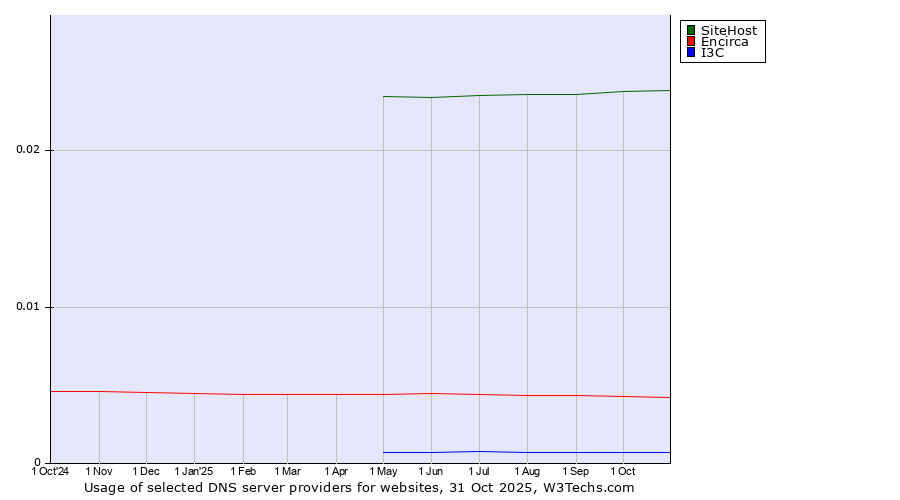 Historical trends in the usage of SiteHost vs. Encirca vs. I3C