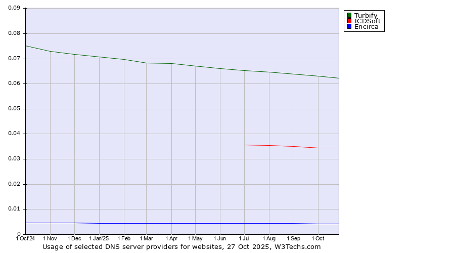 Historical trends in the usage of Turbify vs. ICDSoft vs. Encirca