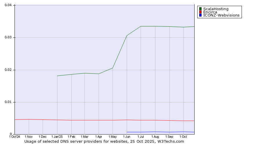 Historical trends in the usage of ScalaHosting vs. Encirca vs. ICONZ-Webvisions