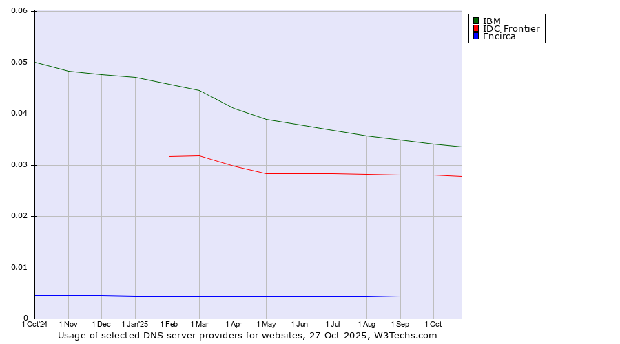 Historical trends in the usage of IBM vs. IDC Frontier vs. Encirca