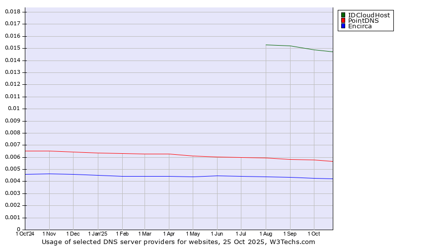 Historical trends in the usage of IDCloudHost vs. PointDNS vs. Encirca