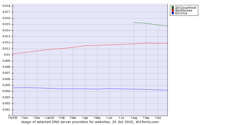Historical trends in the usage of IDCloudHost vs. Raidboxes vs. Encirca