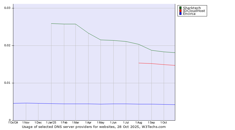 Historical trends in the usage of Sharktech vs. IDCloudHost vs. Encirca
