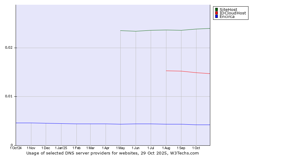 Historical trends in the usage of SiteHost vs. IDCloudHost vs. Encirca