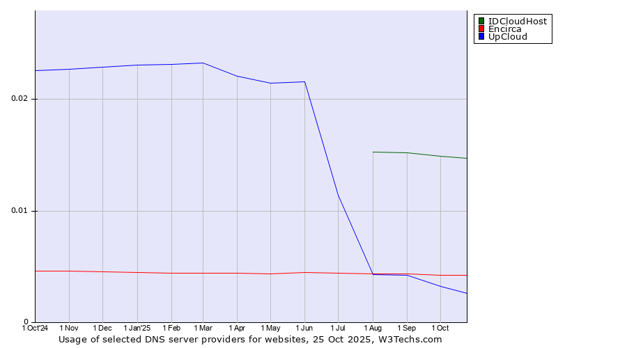 Historical trends in the usage of IDCloudHost vs. Encirca vs. UpCloud