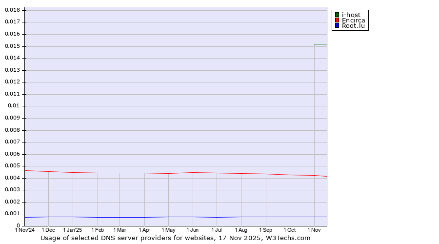 Historical trends in the usage of i-host vs. Encirca vs. Root.lu