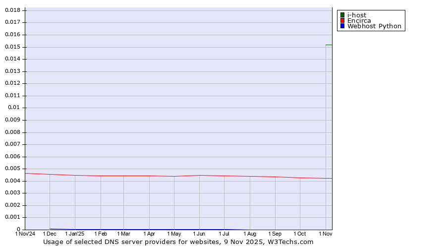 Historical trends in the usage of i-host vs. Encirca vs. Webhost Python